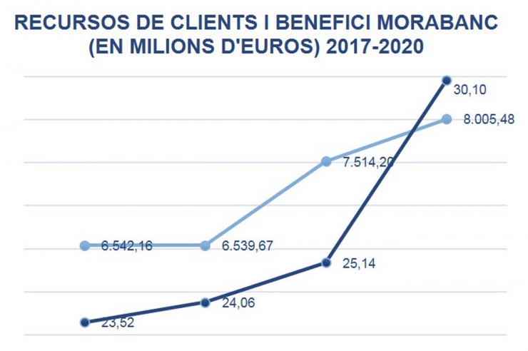 El gràfic que mostra els beneficis de MoraBanc durant el 2020.