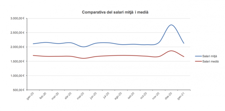 Comparativa entre salari mitjà i medià.