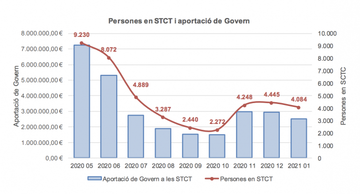 Persones en STCT i aportació del Govern.