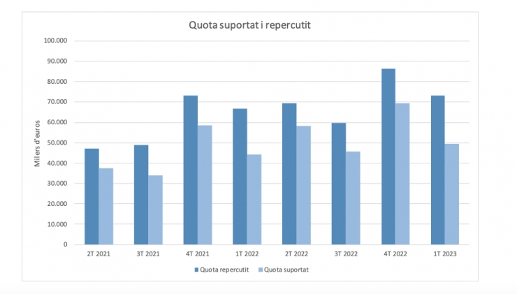 Gràfic que mostra l'evolució de la quota suportada i la quota repercutida de l'IGI des del segon trimestre del 2021 i fins a les darreres dades del primer trimestre d'enguany.