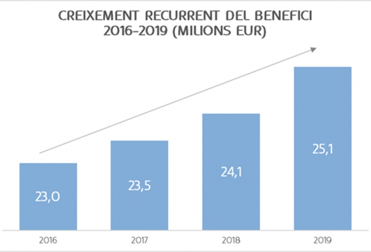 Creixement del benefici de MoraBanc.