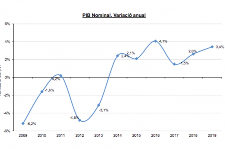 La gràfica que indica l'evolució del PIB.