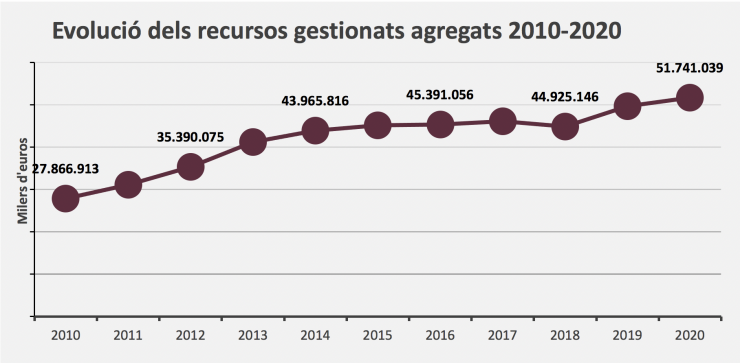 Evolució dels recursos gestionats.