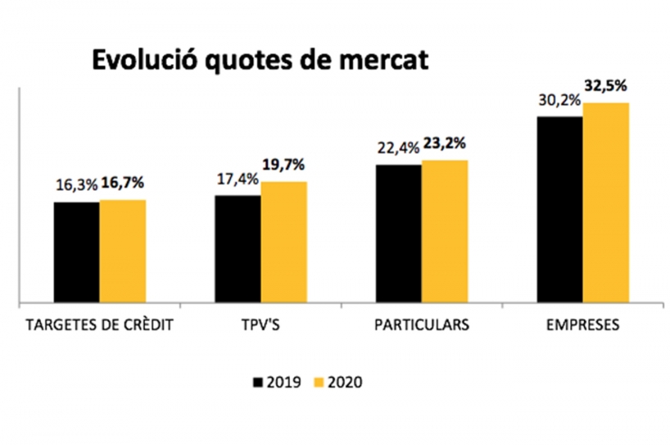 L'evolució de quotes de mercat de BancSabadell.