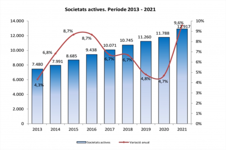 Gràfic amb l'evolució de les societats actives al país des del 2013 fins al 2021.