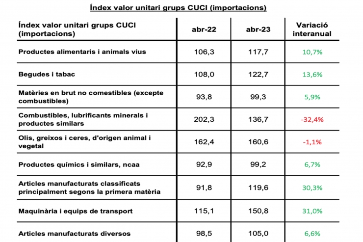 Índex de valor unitari per grups (CUCI).