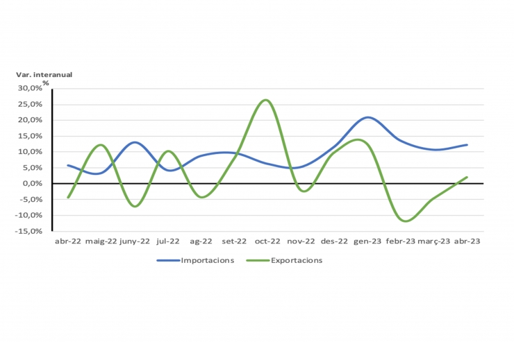 Variació interanual d'importacions i exportacions (2022-2023).