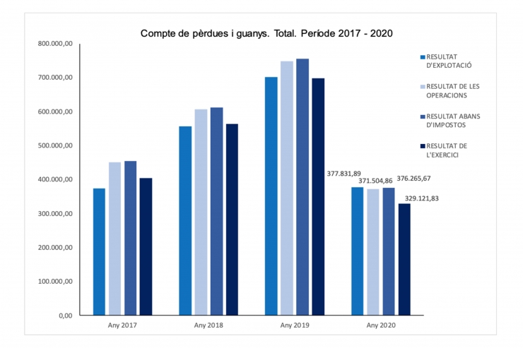 Gràfic que mostra el resultat de pèrdues i guanys pel període 2017- 2020.