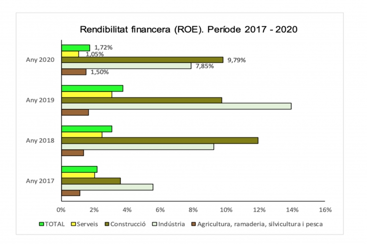 Gràfic que mostra la rendibilitat financera de les empreses en el període 2017 - 2020.
