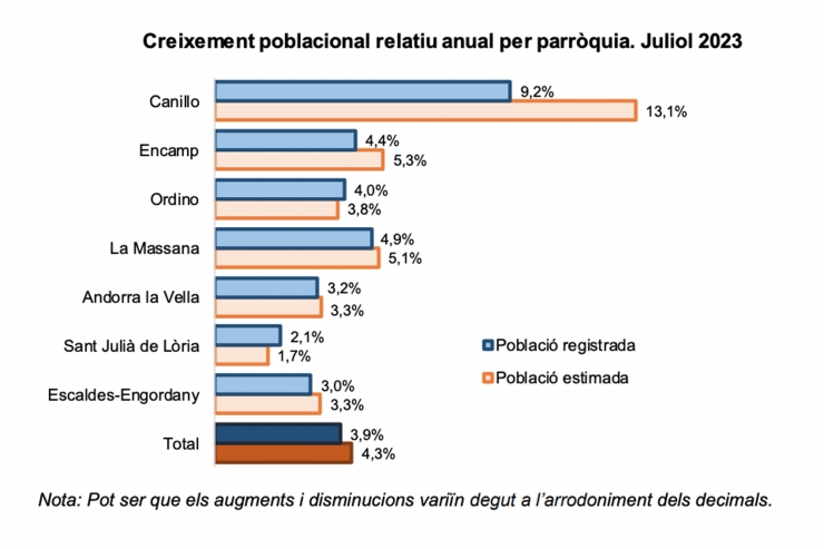 Creixement poblacional anual relatiu per parròquia. Juliol 2023.