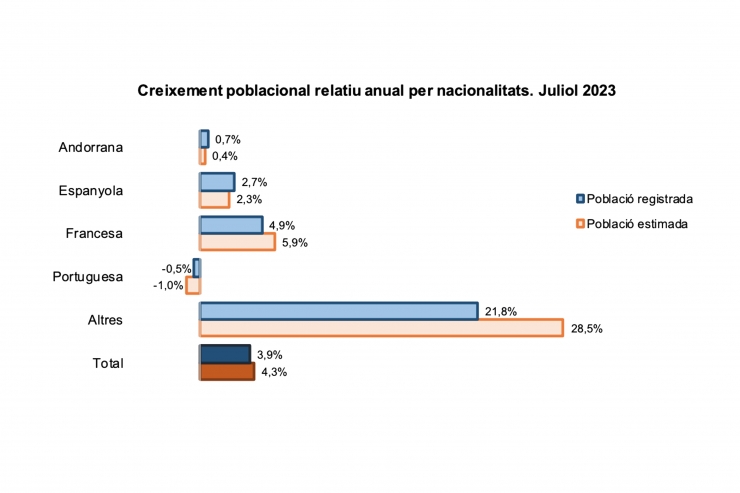 Creixement poblacional relatiu anual per nacionalitats. Juliol 2023.