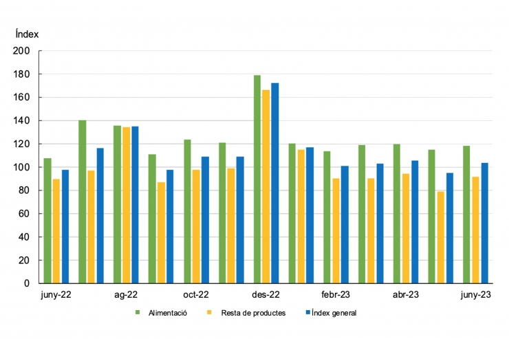 Gràfic que mostra l'índex de vendes de grans superfícies (juny 2022 - juny 2023).