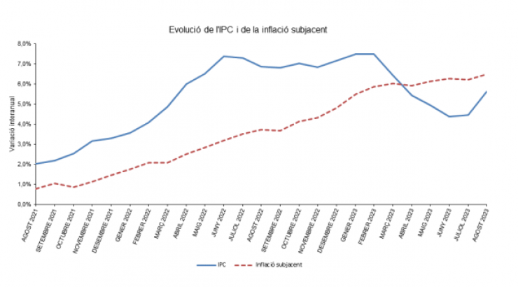 L'evolució de l'IPC i de la inflació subjacent.