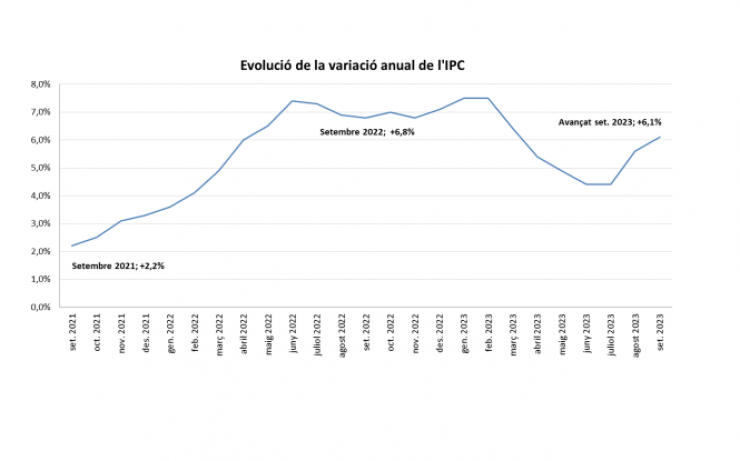 El gràfic que mostra l'evolució anual de l'IPC.