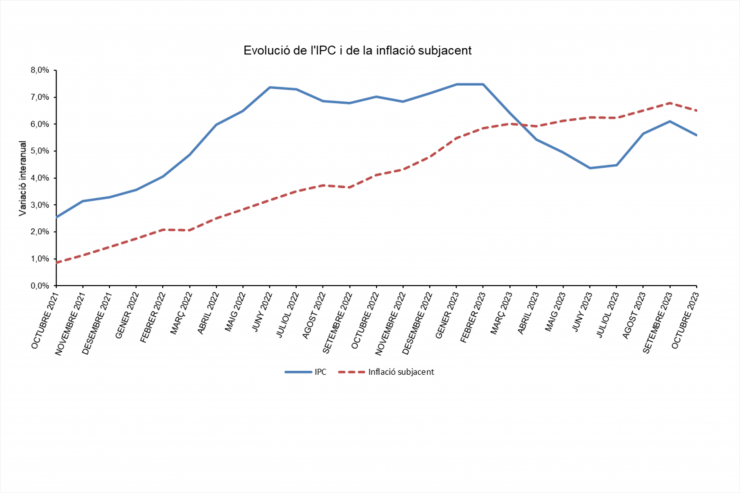Comparativa de l'IPC i la inflació subjacent.