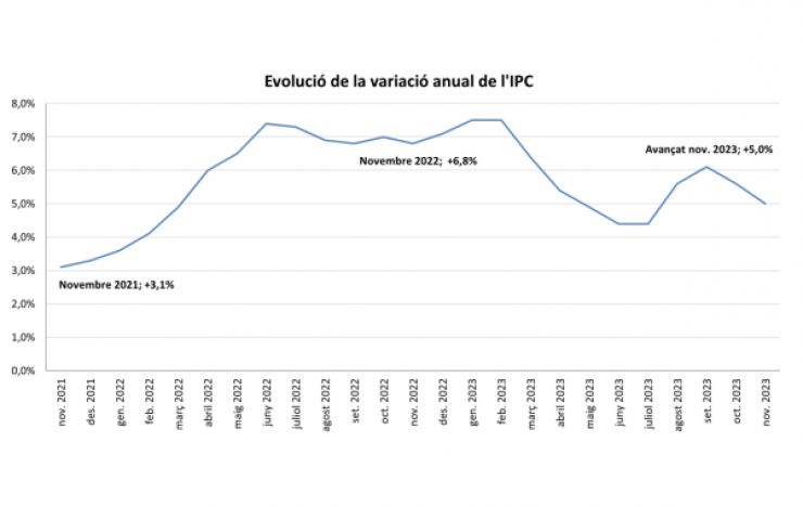 La variació de l'IPC feta pública aquets divendres.