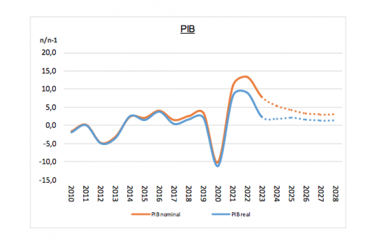 La previsió de creixement del PIB durant els propers anys.