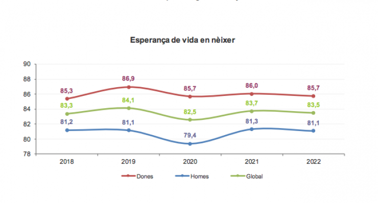 El gràfic d'esperança de vida publicat aquest dijous pel departament d'Estadística.