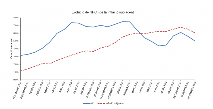 Gràfic de l'evolució de l'IPC i de la inflació subjacent publicat aquest dilluns.