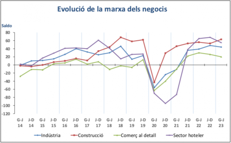 El gràfic que mostra l'evolució de la marxa dels negocis del Principat.