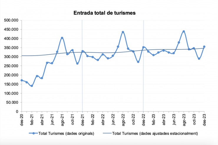 Gràfic sobre l'entrada de vehicles al país durant el 2023.