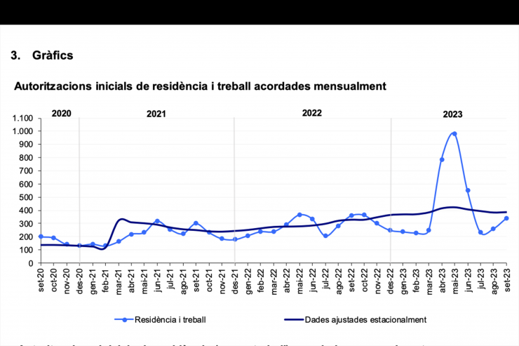 Taula sobre l'evolució de les autoritzacions inicials de residència i treball.