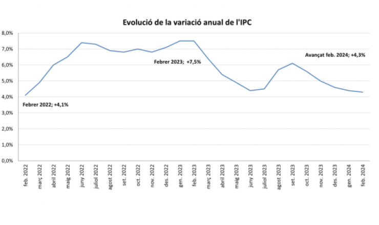 L'evolució de la variació anual de l'IPC.