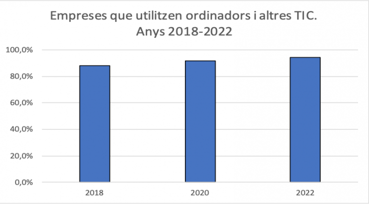 El 94,4% de les empreses andorranes han fet ús de les TIC al 2022.