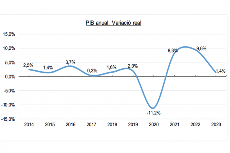 El gràfic de la variació del PIB.