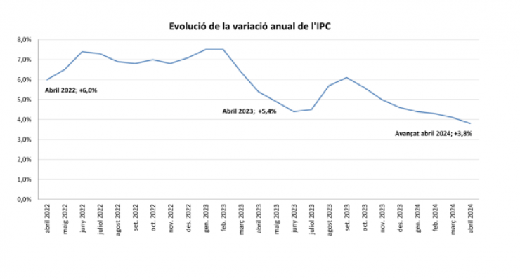 L'evolució de la variació anual de l'IPC.