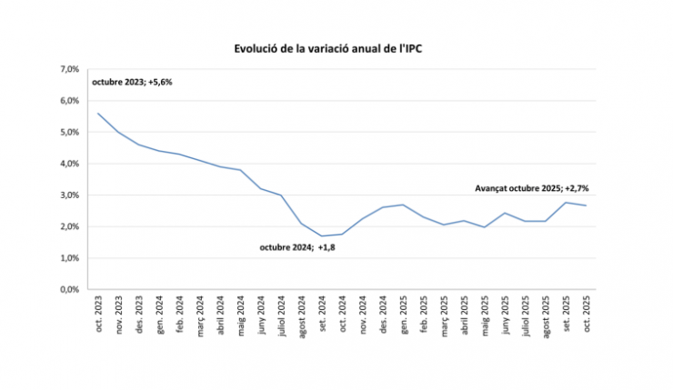L'evolució de la variació de l'IPC.